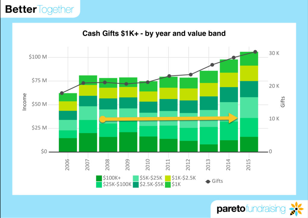 Cash Gifts 1K by year and value band with arrow