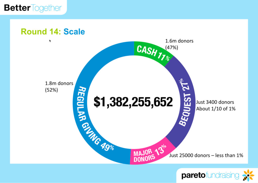 Pareto cubed donors by type number and value