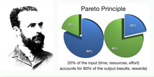 Pareto Principle