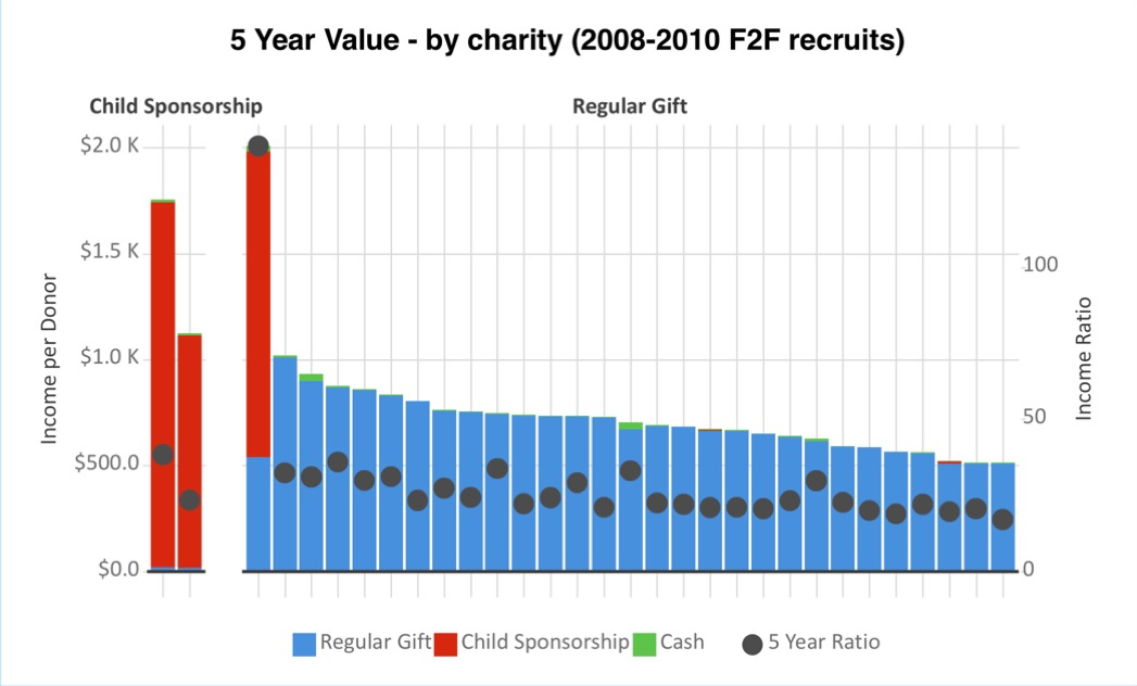 5 year value by charity 2008-2010