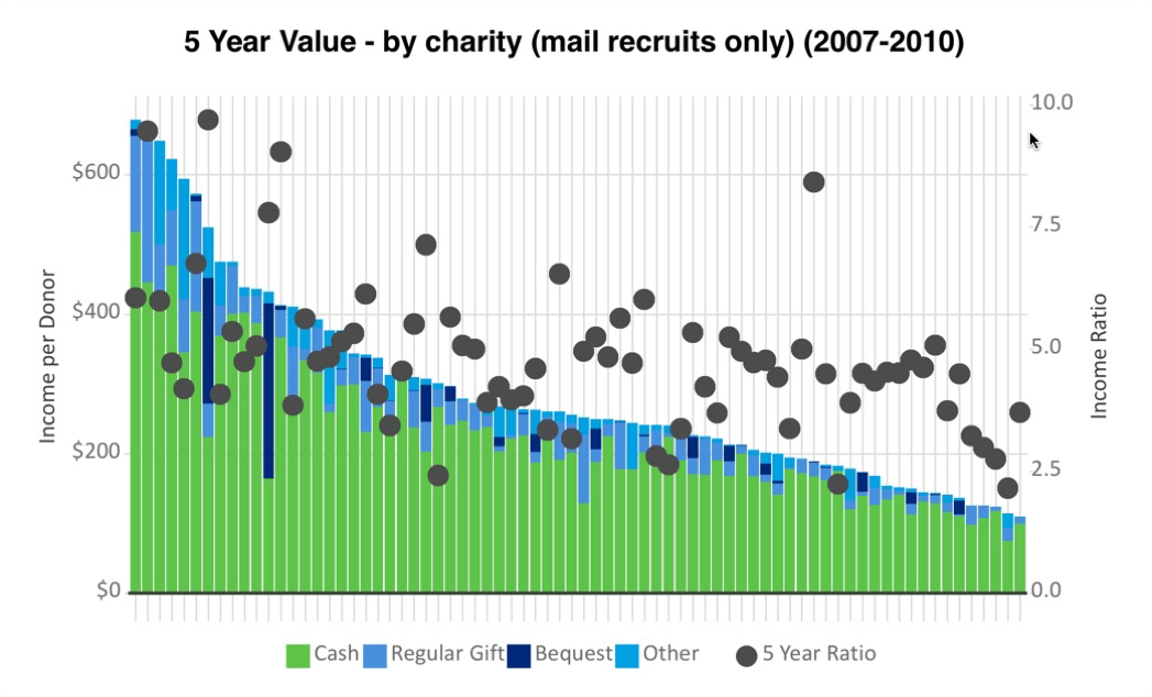 5 year value by charity - mail