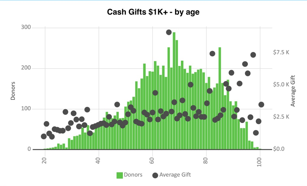 Gifts of $1k - by age