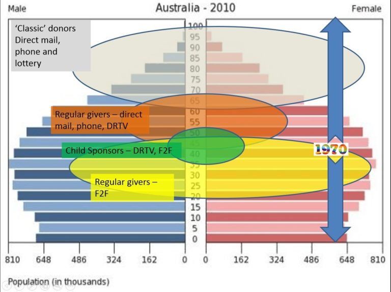 donor chart