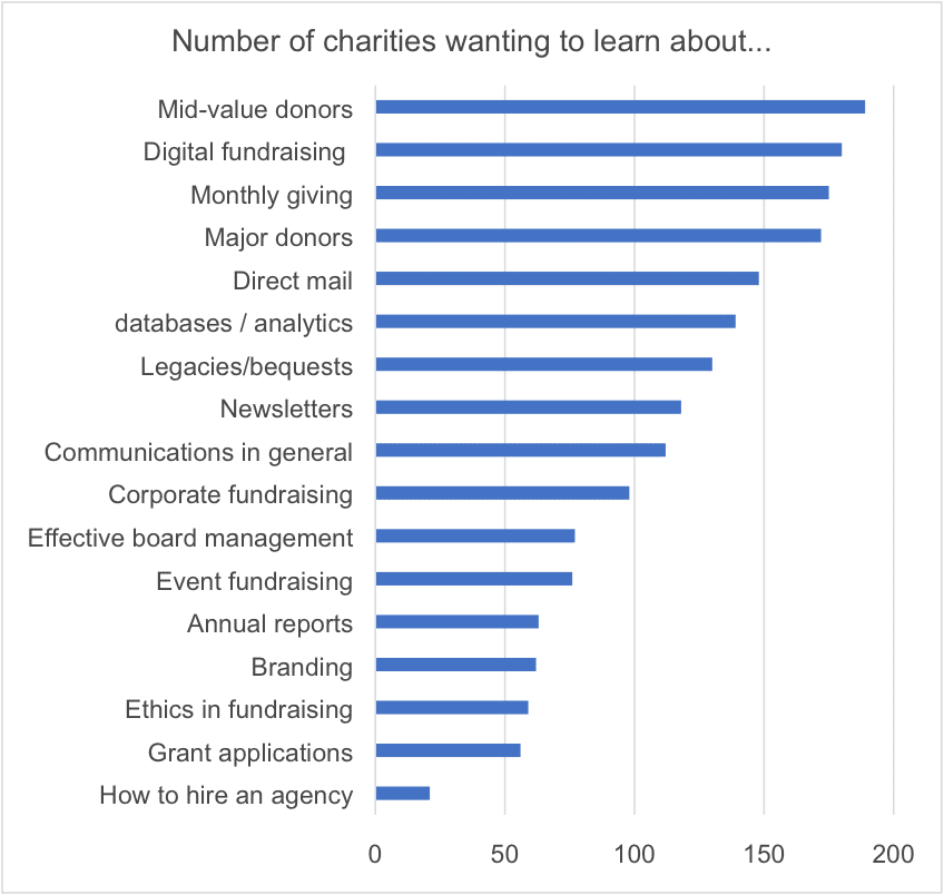 Chart Training Priorities