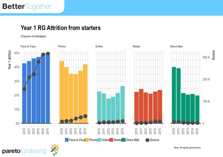 Slide105 Year 1 RG Attrition from starters by channel