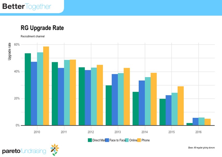 Slide118 RG Upgrade rate by channel