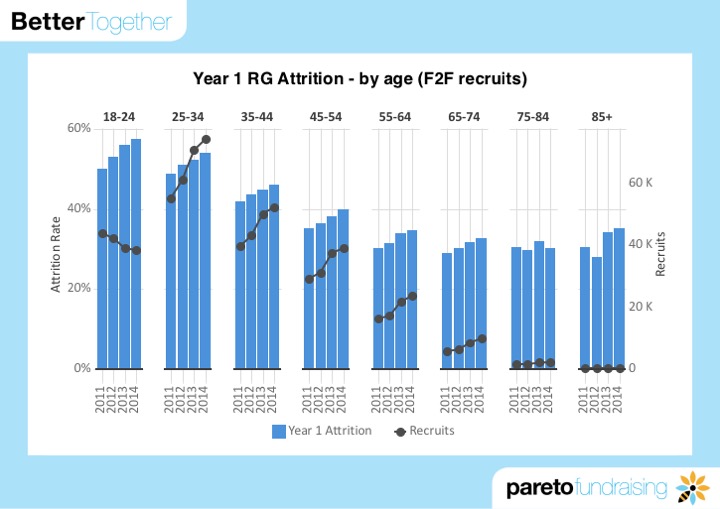 Slide126 RG attrition by age F2F BM13 2016