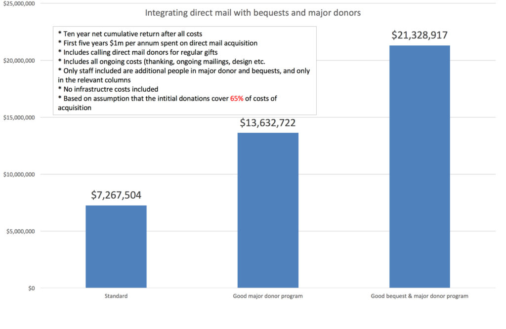 Comparing direct mail with bequests legacies and major donor 65pc ROI