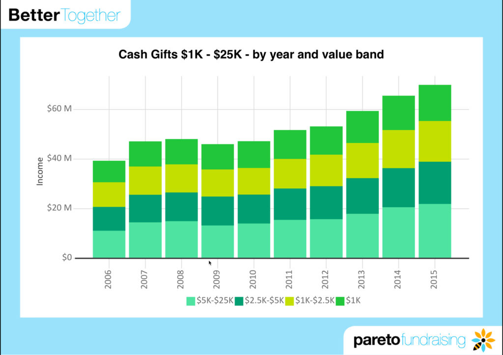 Cash Gifts 1K 25K by year and value band
