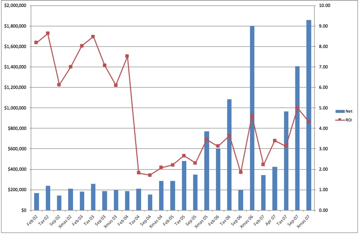 net vs roi