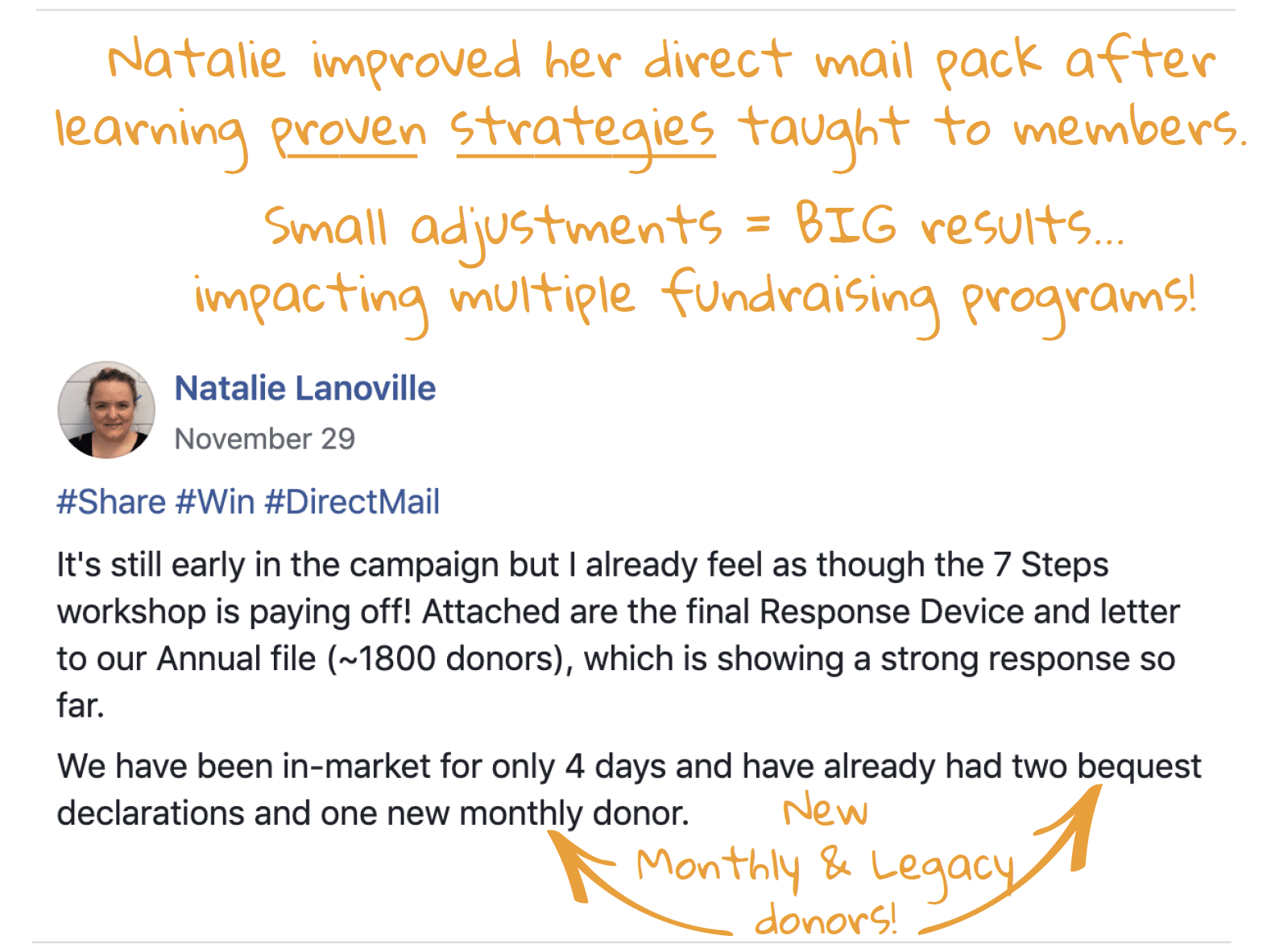 Facebook group message from Natalie Lanoville explaining that after learning direct-mail strategies in the Fundraisingology Lab, her improved annual appeal is already performing strongly, generating new monthly and legacy donors early in the campaign.